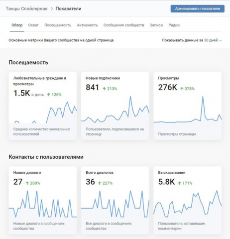 Статистика посещаемости после проведённой кампании по таргетингу