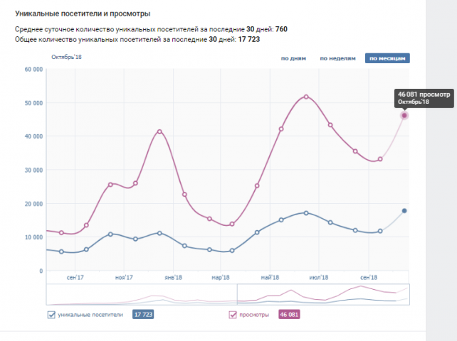 Результаты таргетинга в социальной сети ВКонтакте