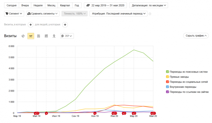 Статистика по проекту 2019-2020