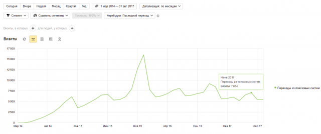 Продвижение коммерческого сайта. Аренда платьев.