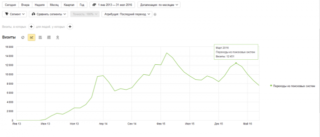 Продвижение коммерческого сайта. Косметология.