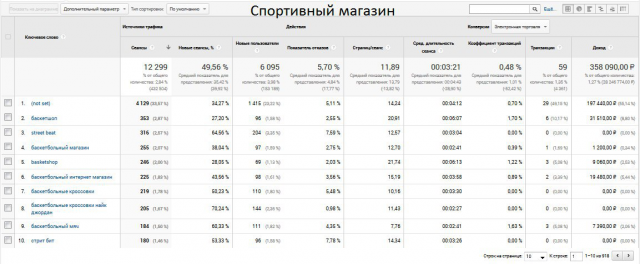 Яндекс.Директ для магазина спортивной обуви - продаж на 358 090