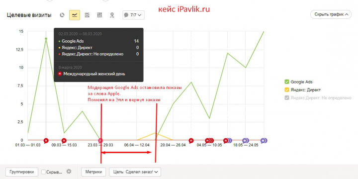 Google Ads для iPavlik.ru