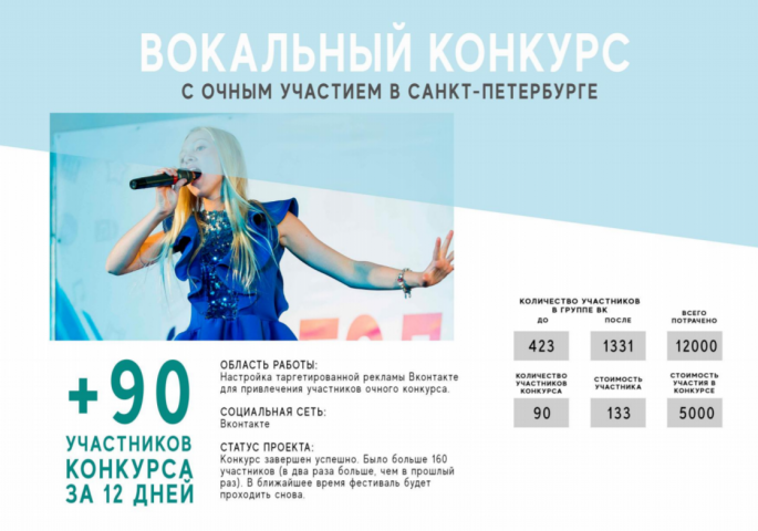 90 клиентов за 12 дней на детский вокальный конкурс в СПб