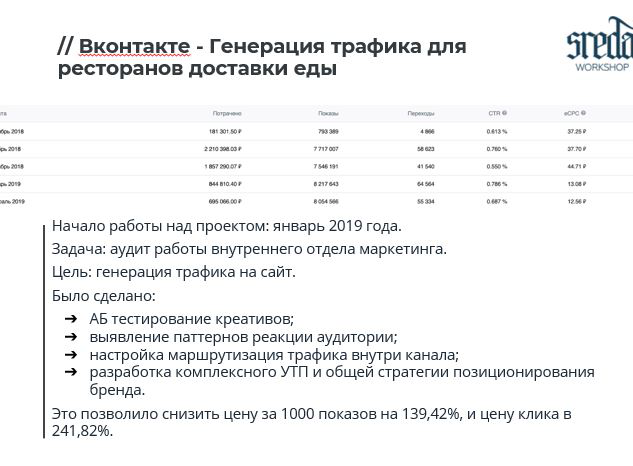 Генерация трафика для ресторанов доставки еды