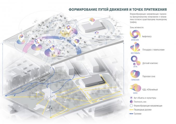 Формирование точек притяжения
