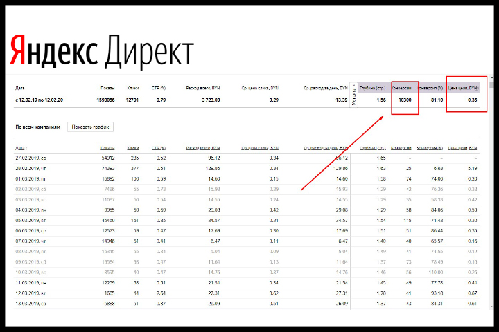 Настройка Яндекс Директ