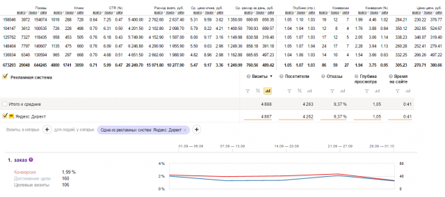 Статистика рекламных кампаний: техника Apple