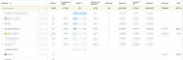 ROI кампаний в Google AdWords