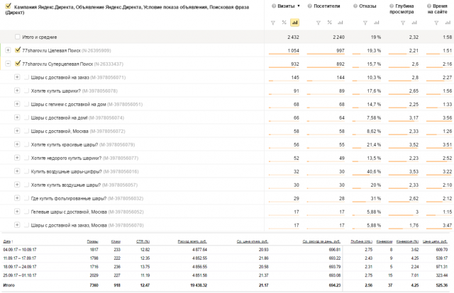 Статистика рекламных кампаний Яндекс.Директ: шары