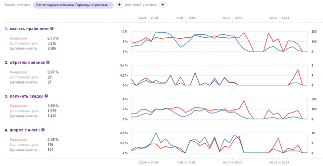Конверсия по контекстной рекламе: детская одежда