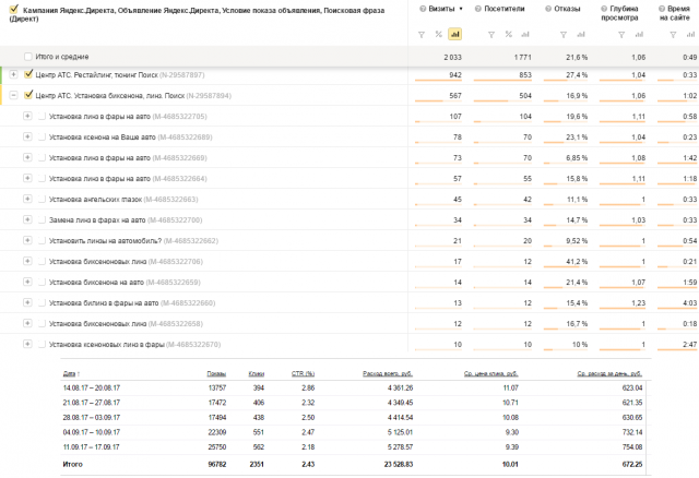 Статистика рекламных кампаний Яндекс.Директ: автотюнинг