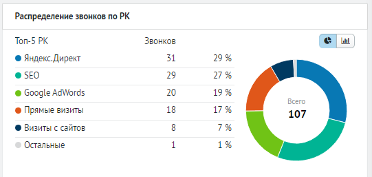 Статистика Roistat: туры в Карелию