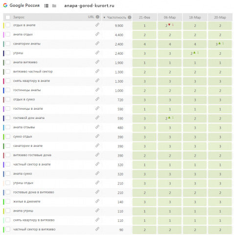 Google: отдых в Анапе