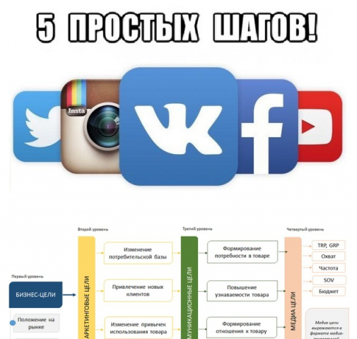 5 ПЕРВЫХ И ПРОСТЫХ ШАГОВ В SMM-ПРОДВИЖЕНИИ