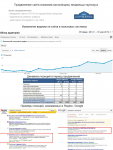 Продвижение сайта компании-застройщика (Минск)