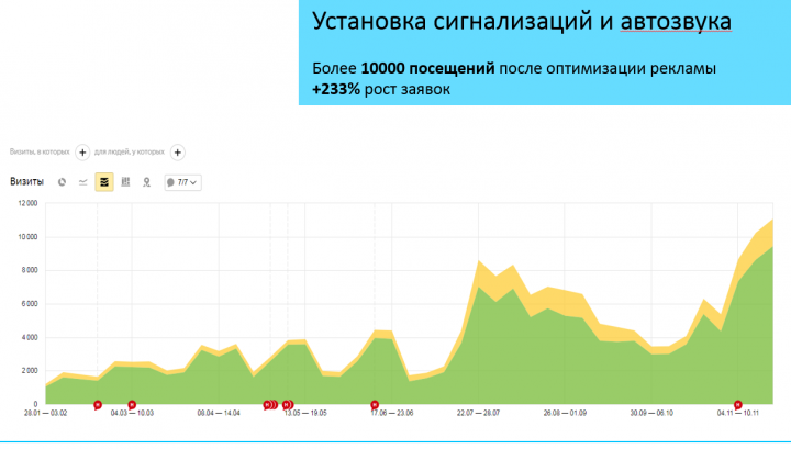 Автозвук и сигнализации