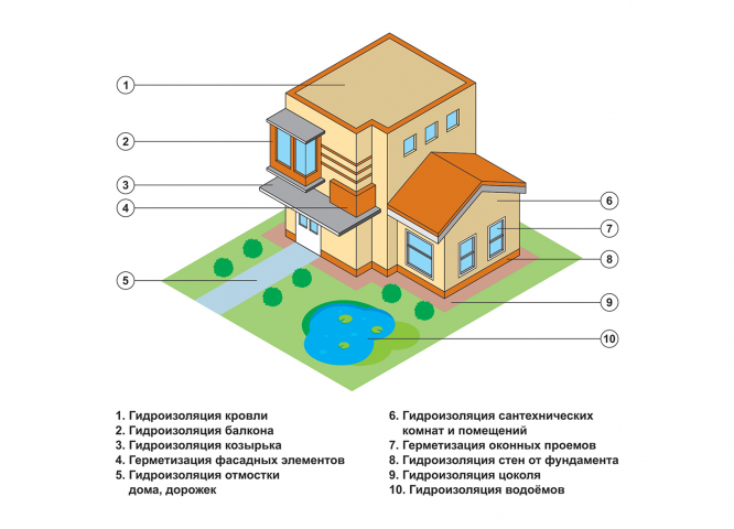 Гидроизоляция, инфографика