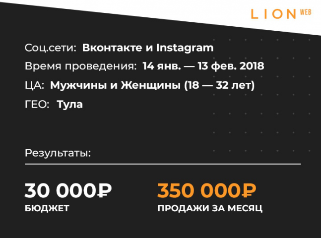 Кейс: 350 000 руб выручки на продаже мишек из роз в Туле