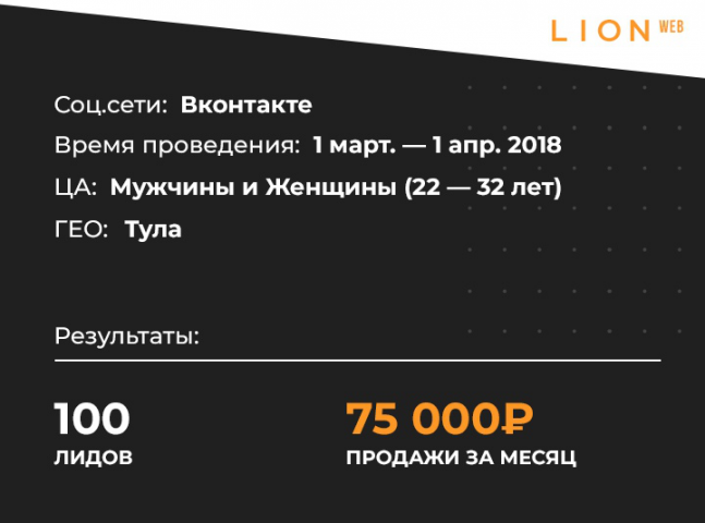 Кейс: 75 000 руб выручки за месяц продвижения доставки цветов