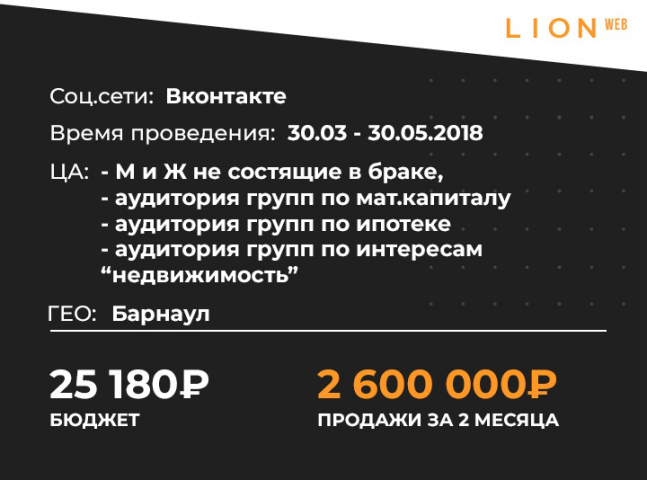 Кейс: 70 заявок по 150-200 р для застройщика квартир в Барнауле