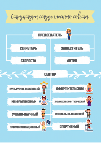 Структура Студенческого совета ФДПиП МПГУ