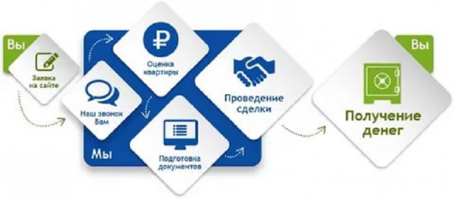 Срочный выкуп квартир, комнат, долей (отрывок)