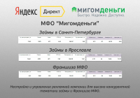 Яндекс.Директ для МФО Мигомденьги