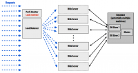 High availability cluster.