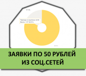 Стоимость заявки для клиента сократилась в 6 раз