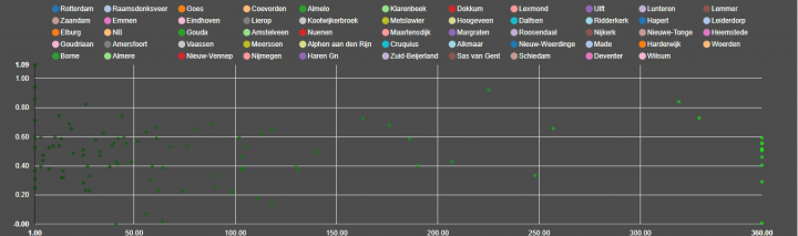 График Scatterplot на D3.js и NVD3.js