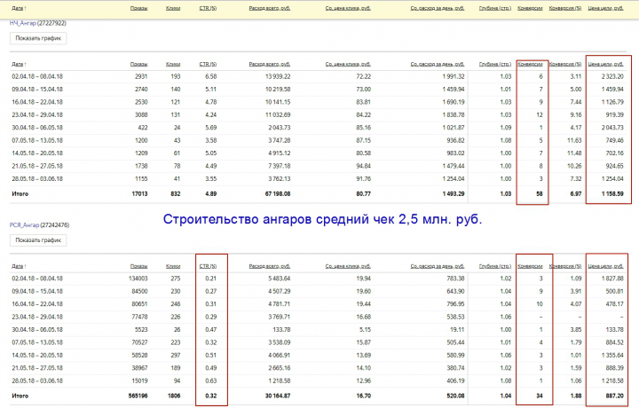 Яндекс Директ Строительство Ангаров Мск и Мо