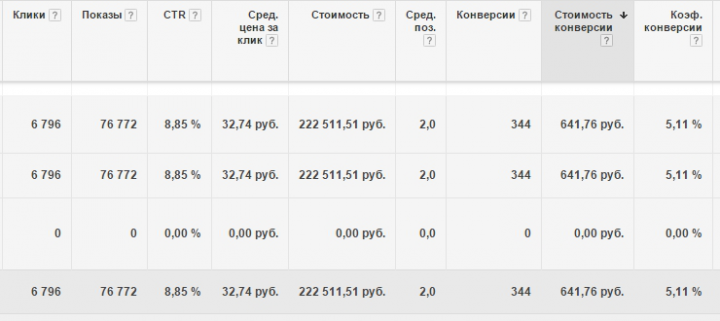 Конверсия 5% в заявку. Цена за клик в среднем 32 рубля.