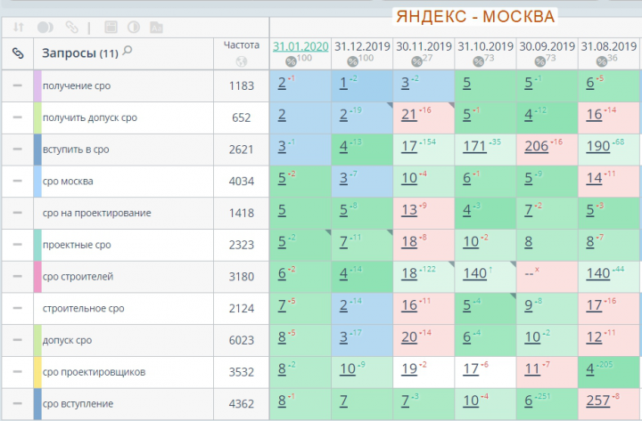 SEO-продвижение, Допуск СРО в Москве
