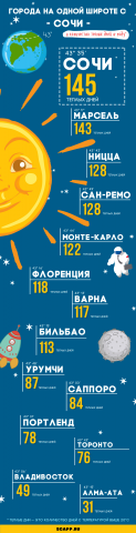 Города на одной широте с Сочи в одной инфографике