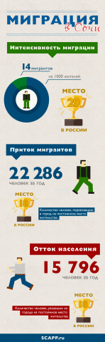 Миграфия в Сочи