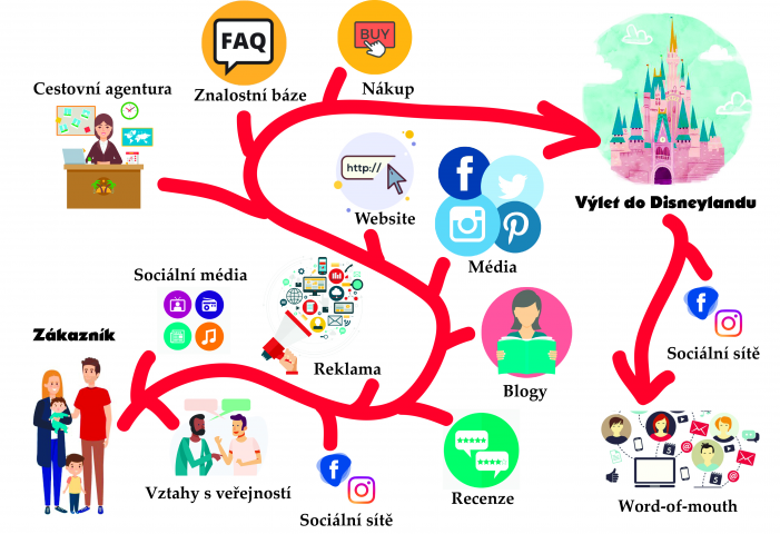 Customer journey