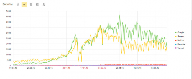 SEO женского сайта. С 0 до 7000 в сутки