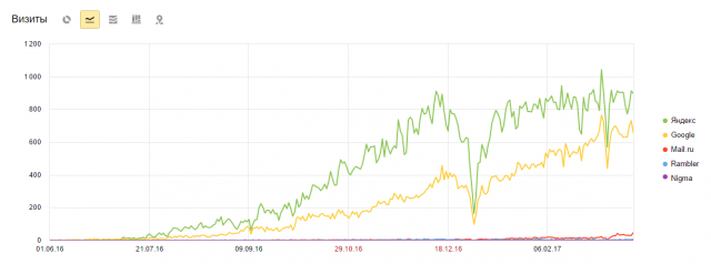 SEO женская тематика. С 0 до 1800 посещений в день