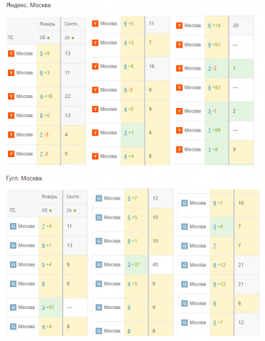 SEO кейс. Оформление документов. Москва