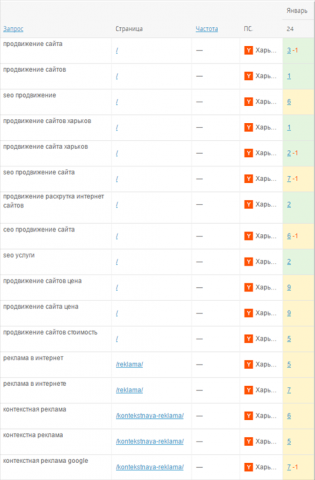 SEO. Продвижение собственного сайта