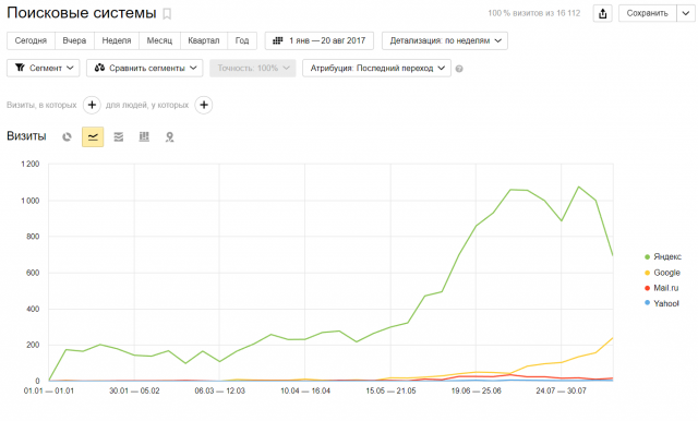 SEO туристического сайта. Рост трафика в 5 раз