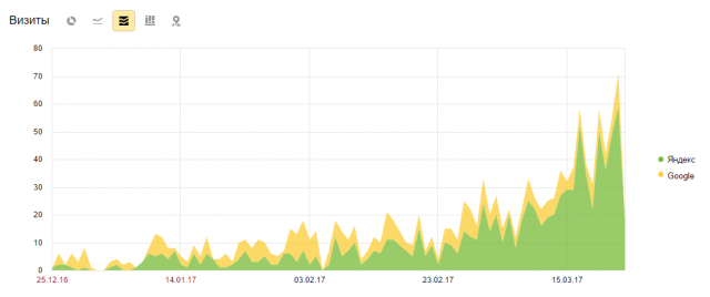 SEO продвижение. Автошкола Москва