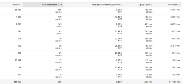 Google Adwords - межкомнатные двери