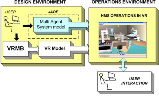 Applications of Virtual Reality in Design and Simulation of Holo