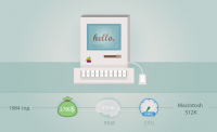 Imac evolution 1984
