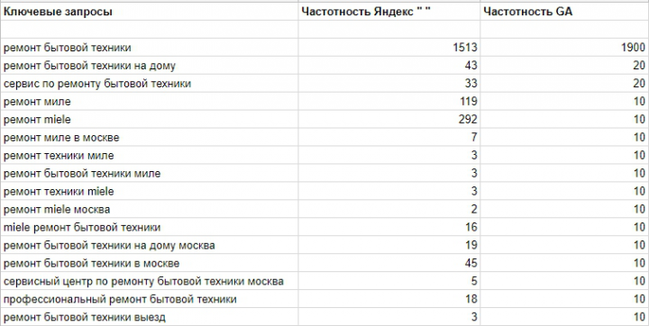 Семантическое ядро для сервисного центра