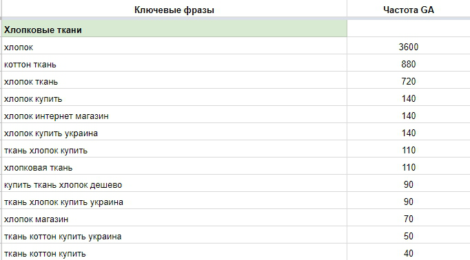 Семантическое ядро для ИМ тканей