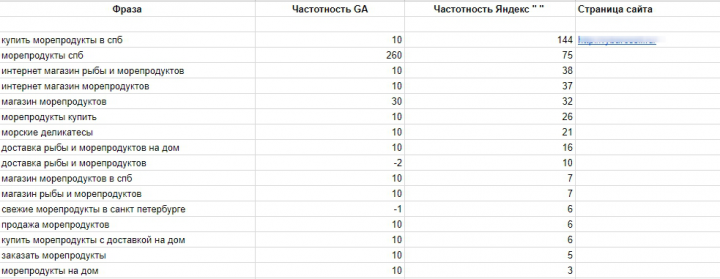 Семантическое ядро для ИМ морепродуктов