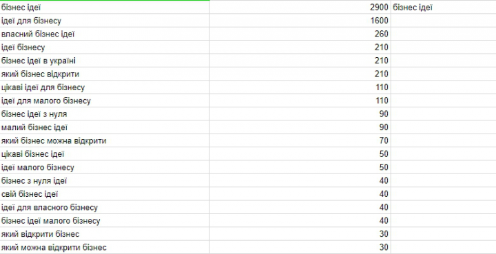 Семантическое ядро для статей на укр языке